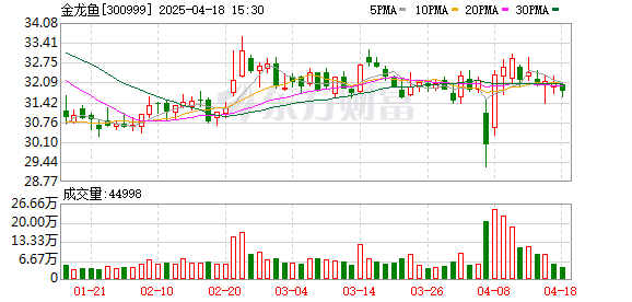 金龙鱼股价距破发仅差0.13元 股民不再看好曾经的“油中茅台”吗？