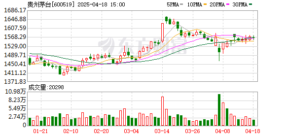 万亿美元巨头出手！“海外茅台大户”资本集团旗下多只基金加仓贵州茅台
