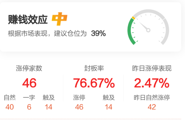 股票怎么加杠杆买入 【午报】46股涨停！大消费走强 哈三联3连板