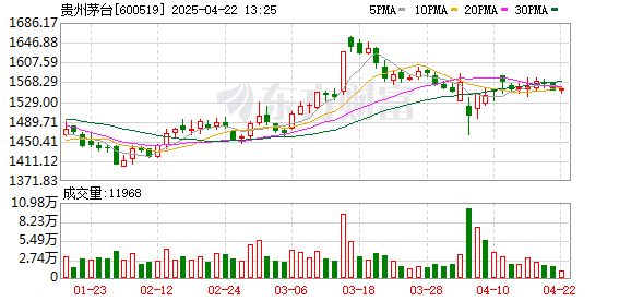 股票场外配资 日赚2.35亿元！贵州茅台去年净利增长15% 今年营收增速目标降至9%左右
