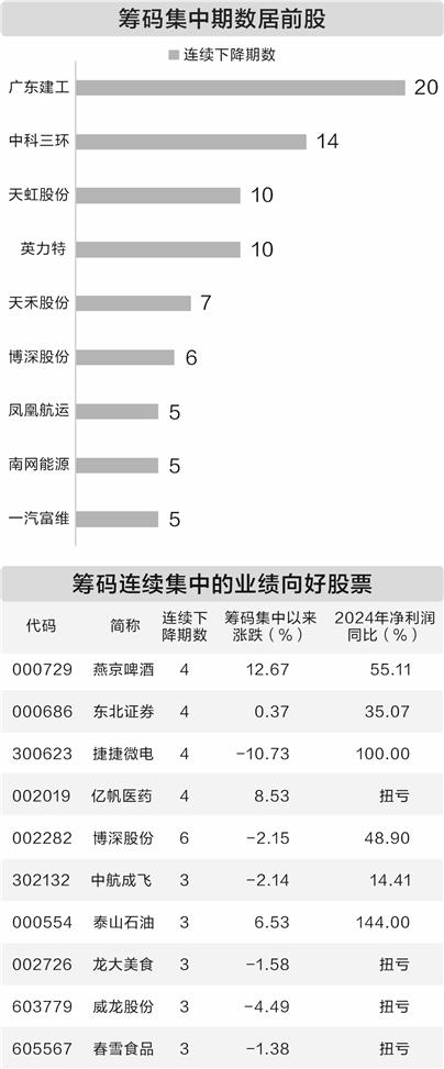 股票配资神器 四十三家公司股东户数连续下降三期以上