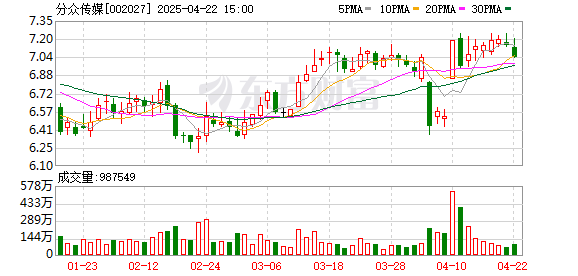 正规杠杆炒股平台 分众传媒重大收购！高出15倍 光解水制氢迎来新突破