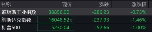 上海配资 美股三大指数集体低开；现货黄金续刷历史新高