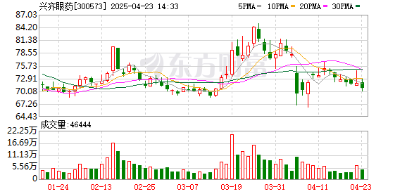 上海配资炒股 兴齐眼药：2024年净利润同比增逾40% 创新研发助力全面化、差异化布局