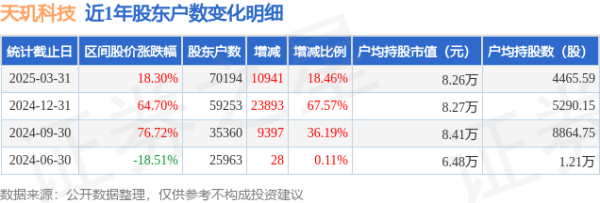 配资专业炒股配资网站 天玑科技(300245)3月31日股东户数7.02万户，较上期增加18.46%
