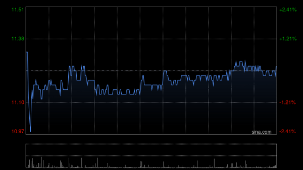股市配资官网网址 博彩股早盘集体走高 美高梅中国涨逾9%金沙中国涨逾5%