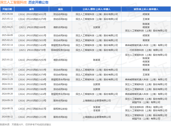 配资优选 深兰人工智能科技作为原告/上诉人的1起涉及劳动合同纠纷的诉讼将于2025年6月4日开庭