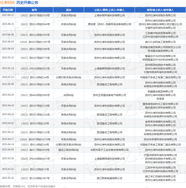 配资网站 仕净科技作为被告/被上诉人的1起涉及买卖合同纠纷的诉讼将于2025年6月11日开庭